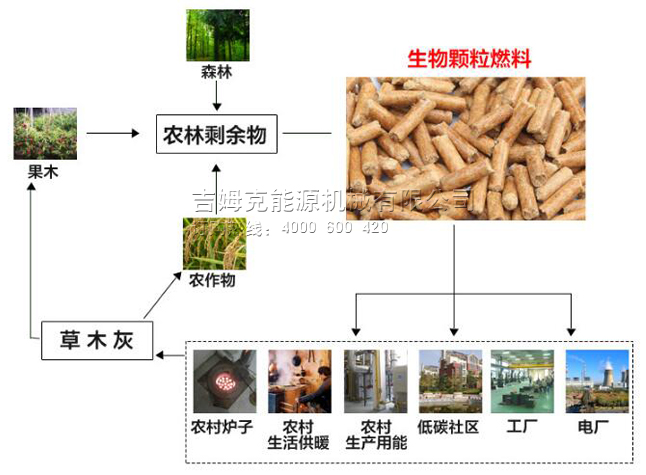生物質(zhì)燃料顆粒機(jī)用途 生物質(zhì)燃料顆粒機(jī)用途